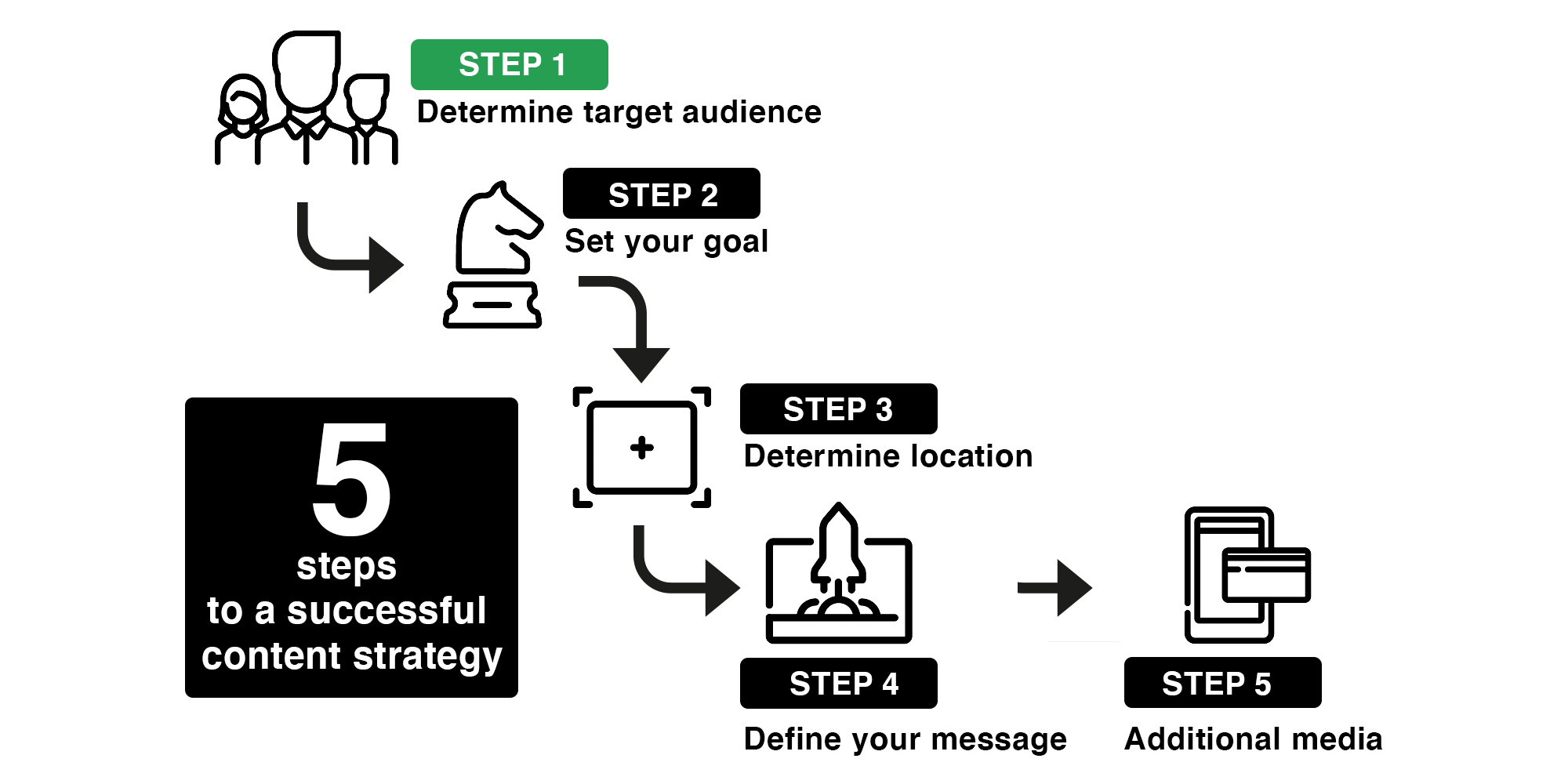 Step 1 Of Creating A Content Strategy In 5 Steps